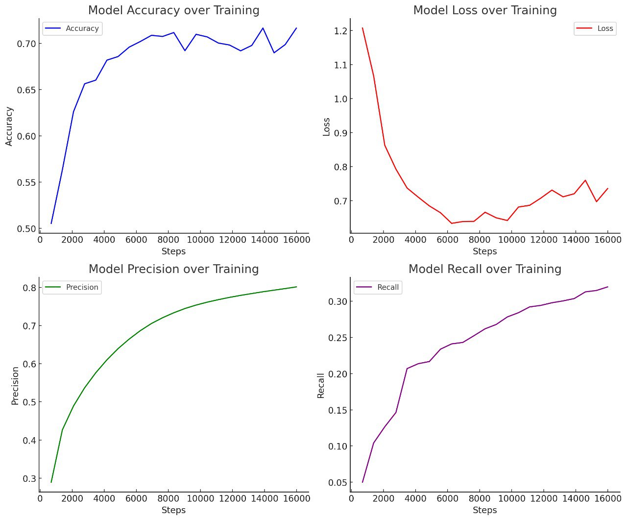 Training Metrics