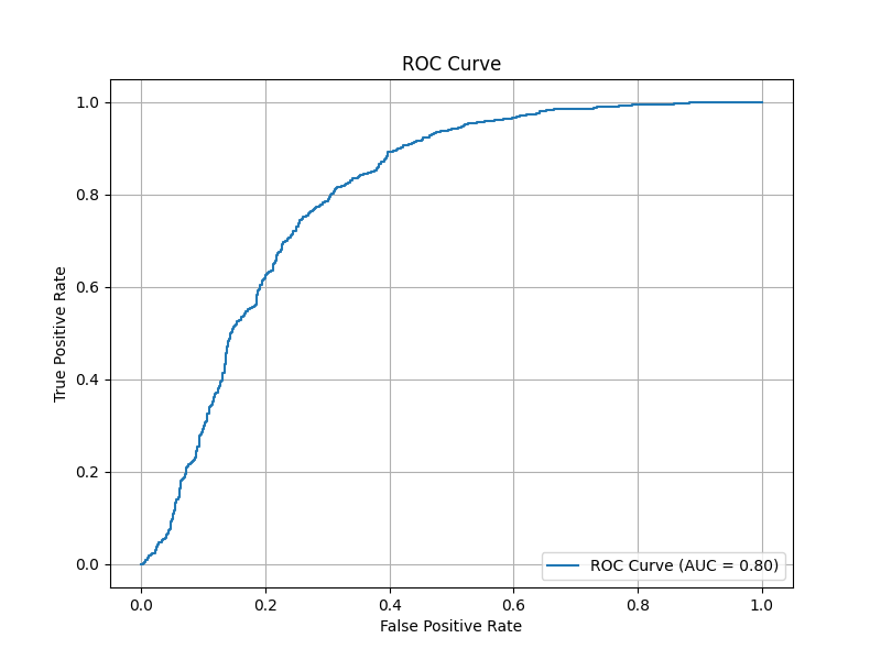 ROC Curve