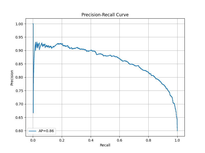 Precision-Recall Curve