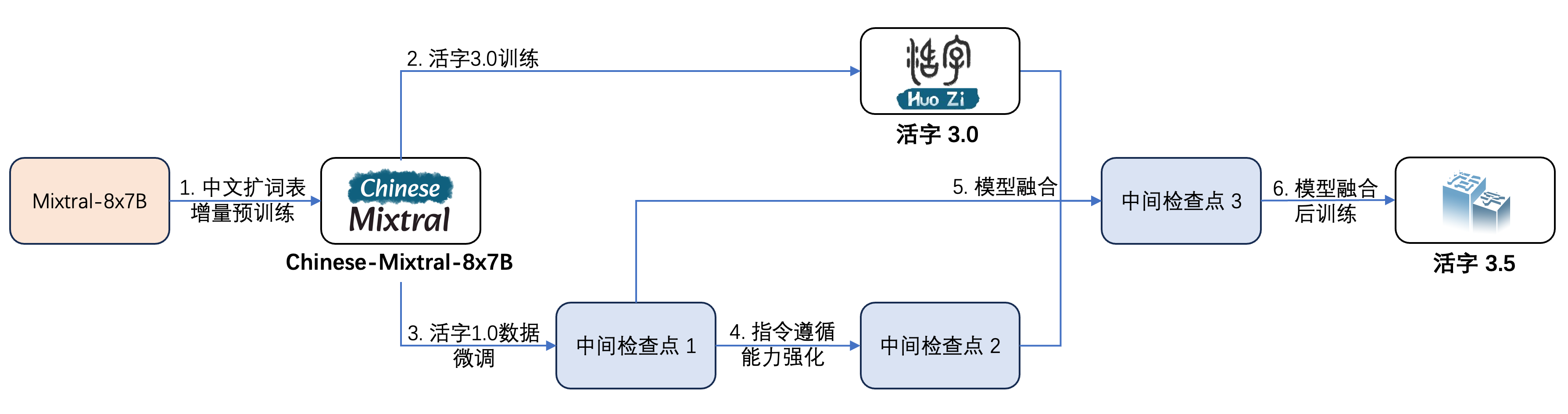 train-process-v3.5.png