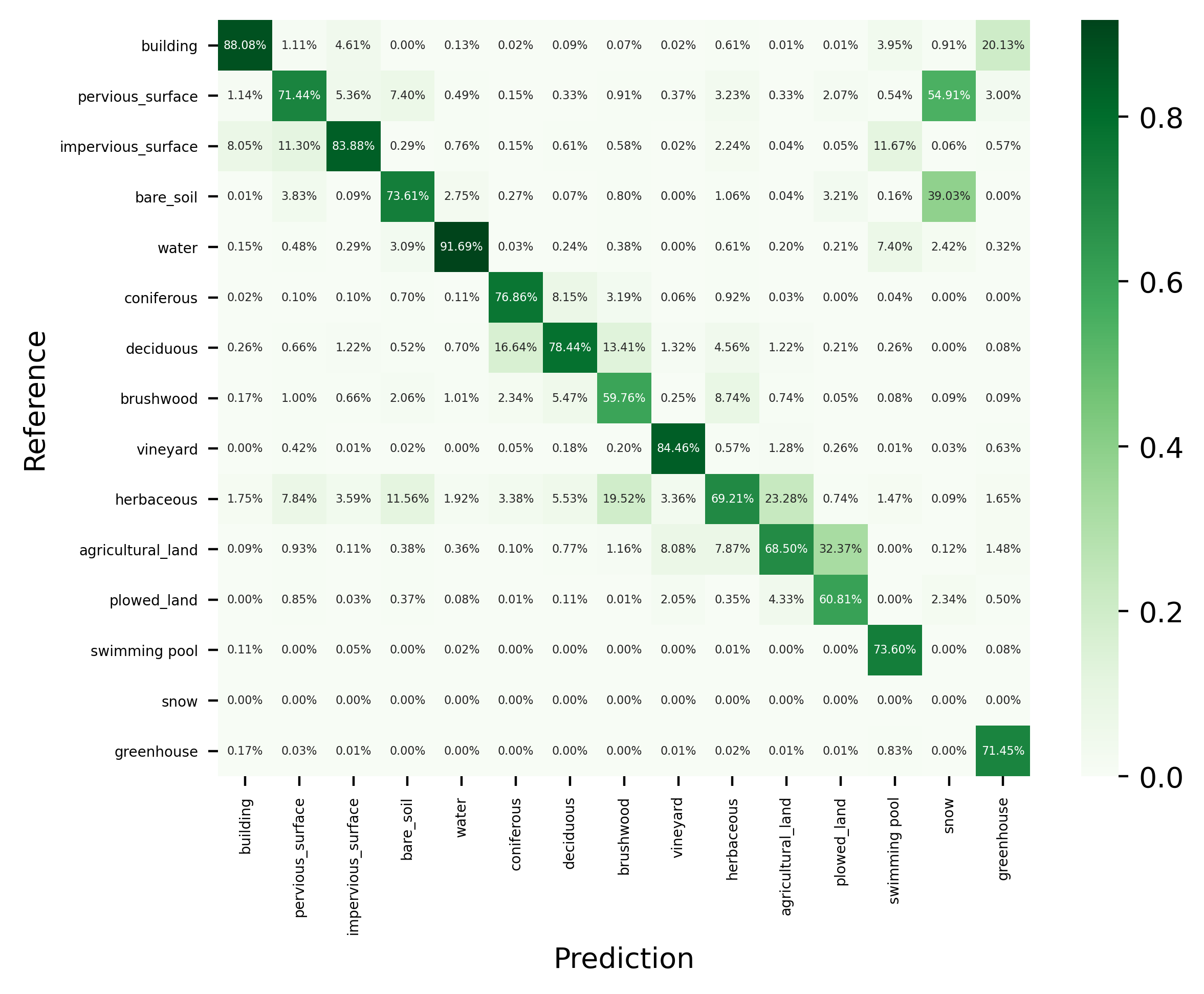 FLAIR-INC_rgb_15cl_resnet34-unet_confmat_norm-precision.png