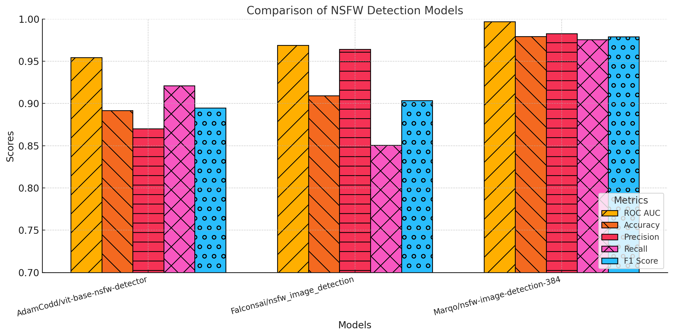 Evaluation against other models