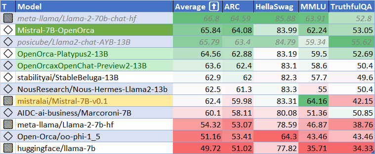 MistralOrca7BHFLeaderboard.png