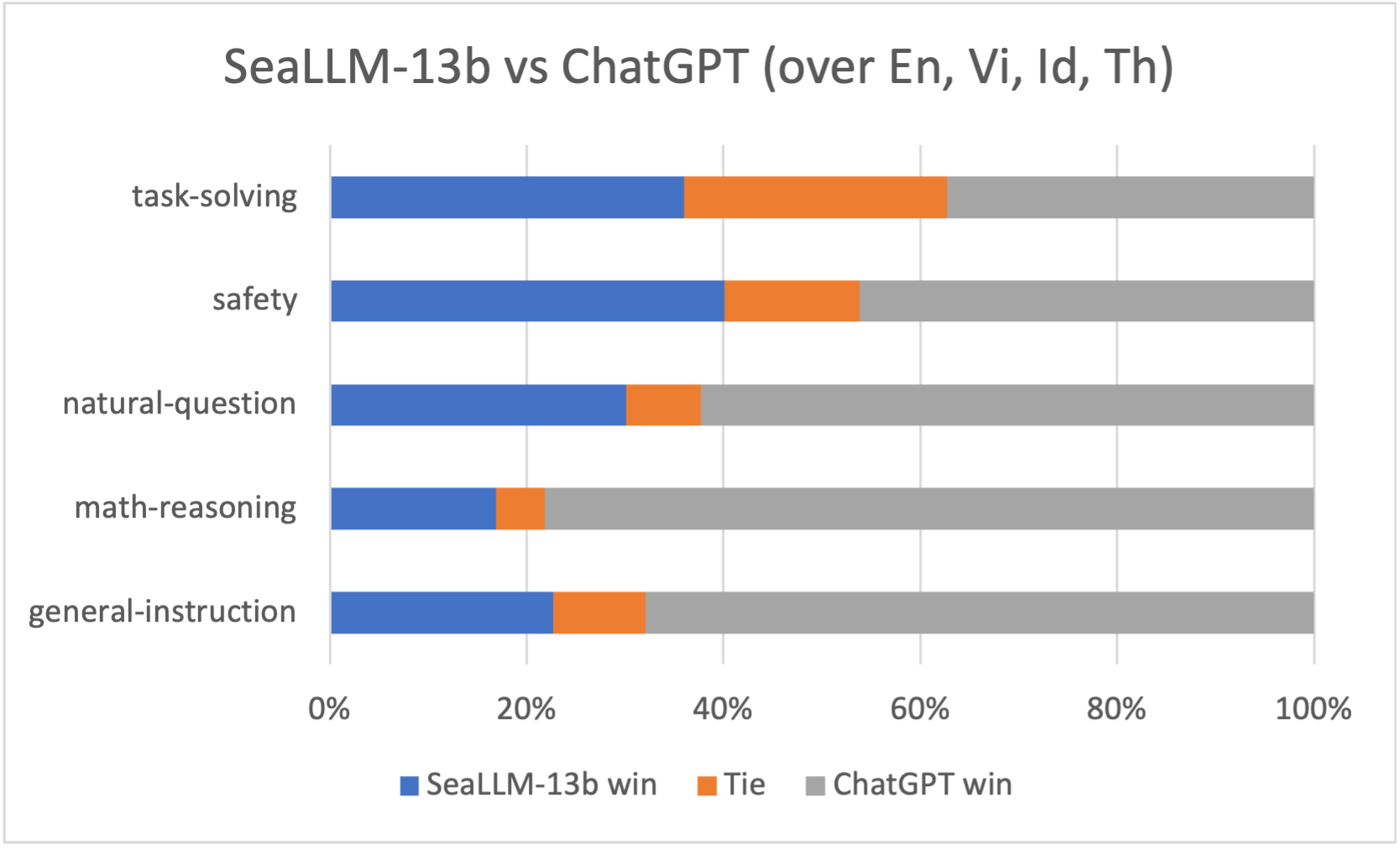 seallm_vs_chatgpt_by_cat_sea.png