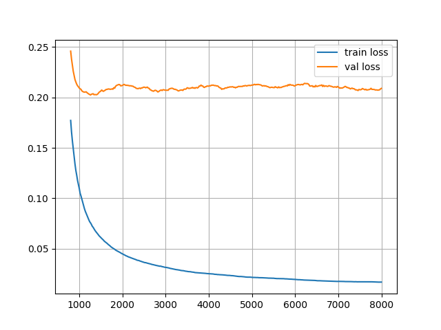 Training and Validation Loss