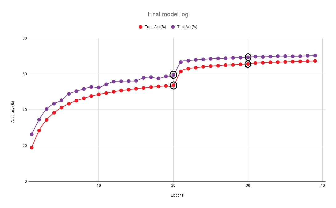 Final model log