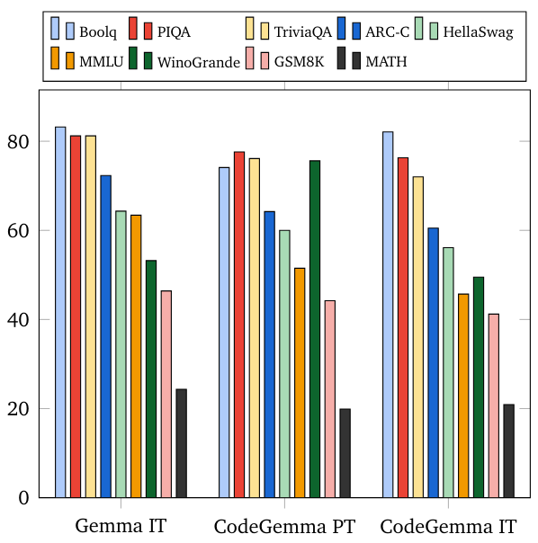 codegemma_nl_benchmarks.png