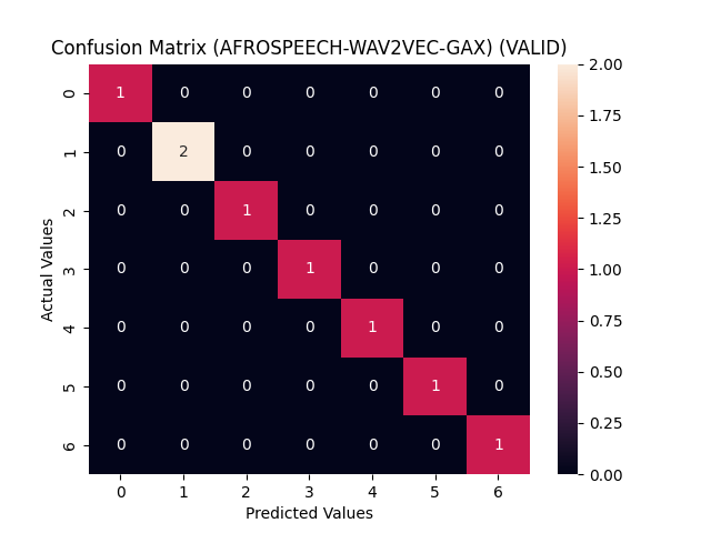 afrospeech-wav2vec-gax_confusion_matrix_VALID.png