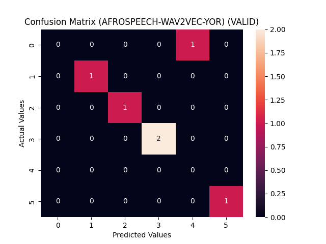 afrospeech-wav2vec-yor_confusion_matrix_VALID.png