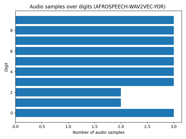 digits-bar-plot-for-afrospeech-wav2vec-yor.png