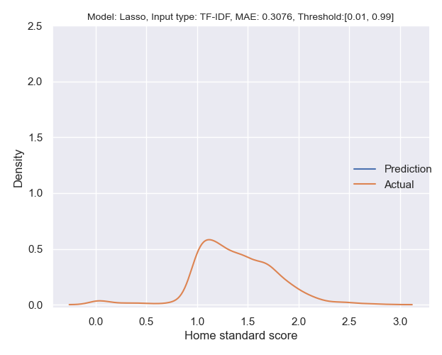 Lasso_TF-IDF_0.01_0.99_False.png