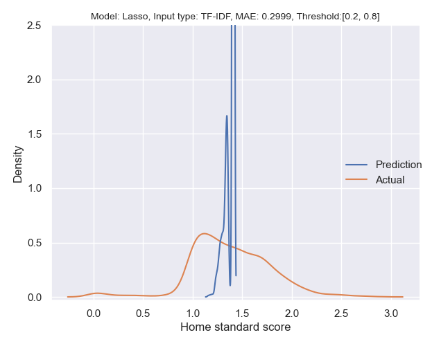 Lasso_TF-IDF_0.2_0.8_False.png