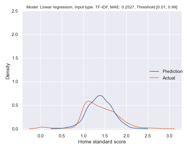 Linear regression_TF-IDF_0.01_0.99_False.png