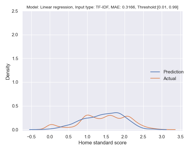 Linear regression_TF-IDF_0.01_0.99_True.png