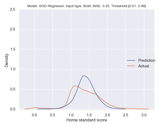 SGD Regressor_BoW_0.01_0.99_False.png