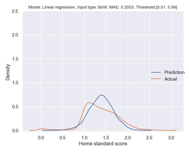 Linear regression_BoW_0.01_0.99_False.png