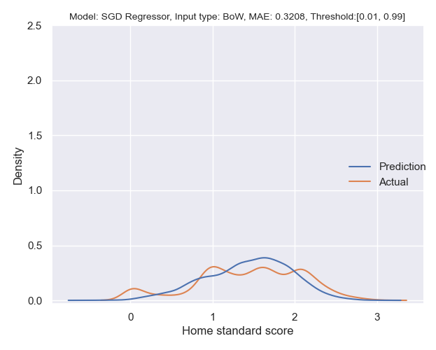 SGD Regressor_BoW_0.01_0.99_True.png