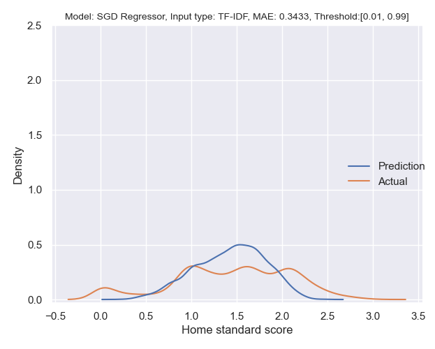 SGD Regressor_TF-IDF_0.01_0.99_True.png