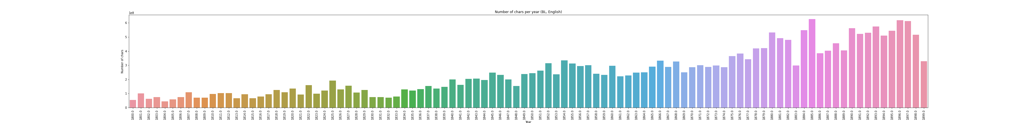 British Library Corpus Stats