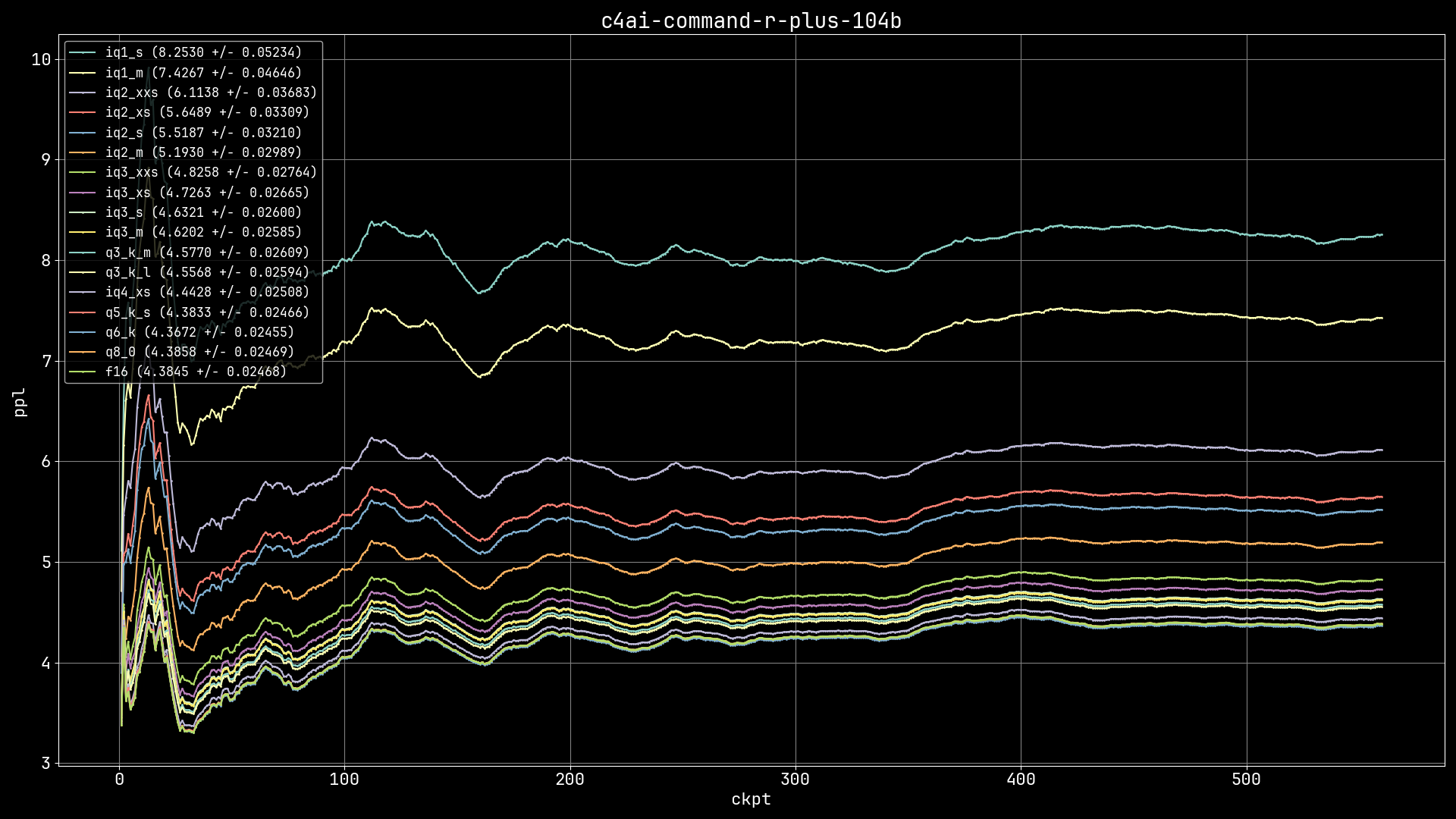 ggml-c4ai-command-r-plus-104b-ppl.png