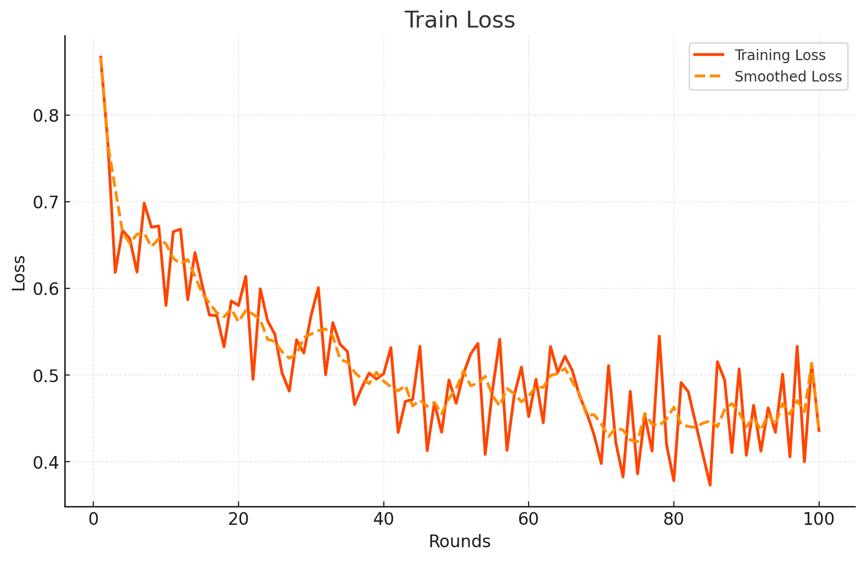 Training Loss