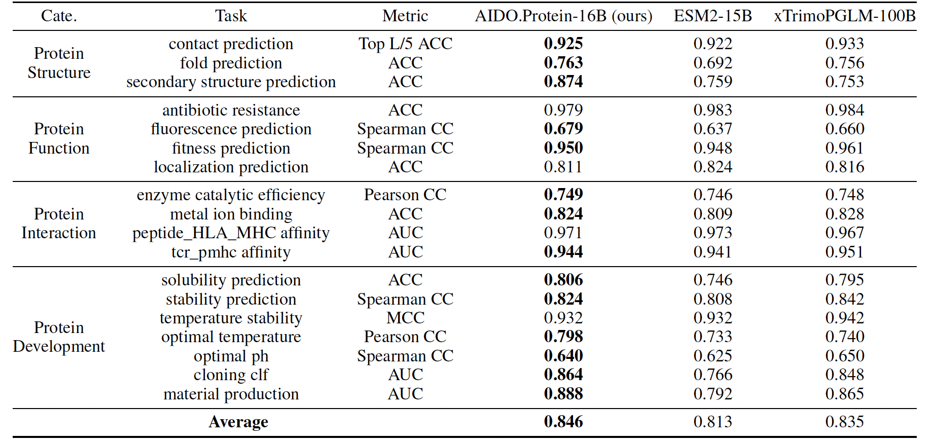 An Overview of AIDO.Protein