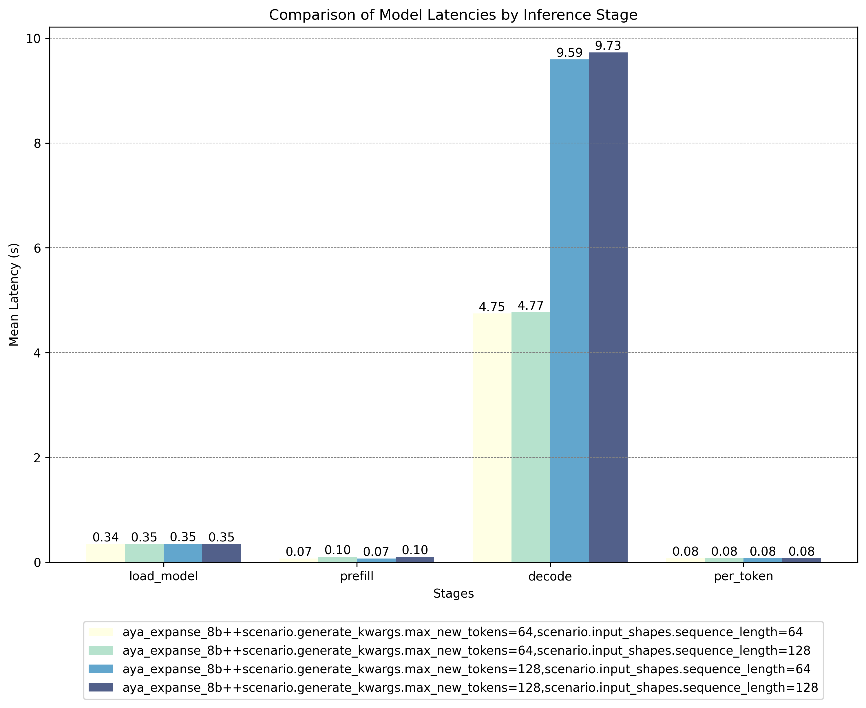 Unquantized Model Results