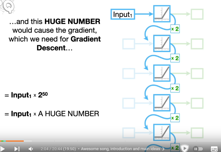 Exploding Gradient of RNN Example