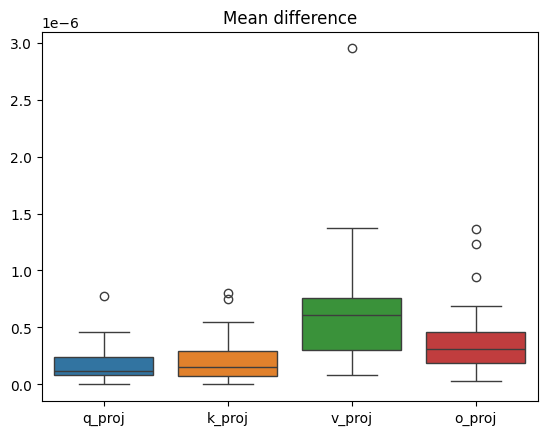 Average Parameter Change