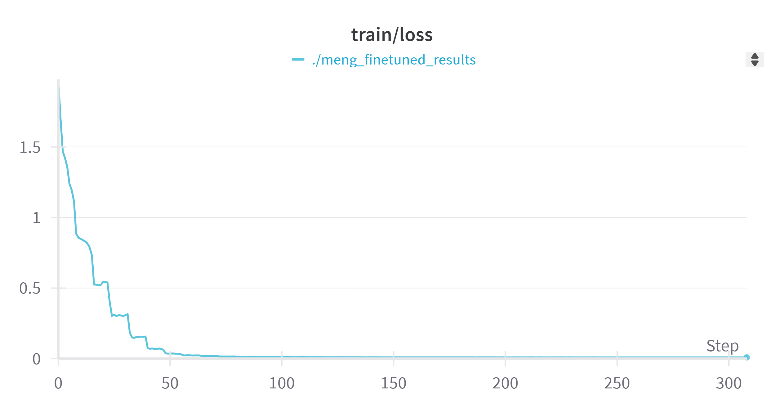 Loss on Train