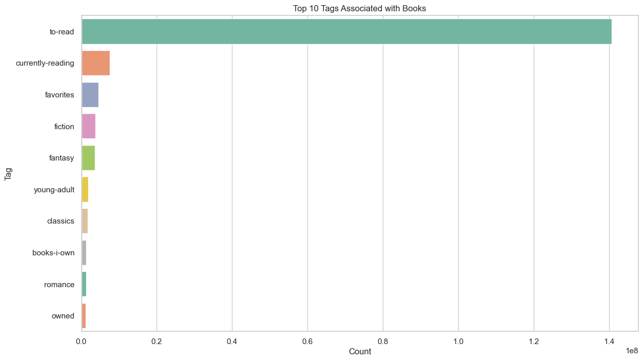 top 10 tags associated with books.png