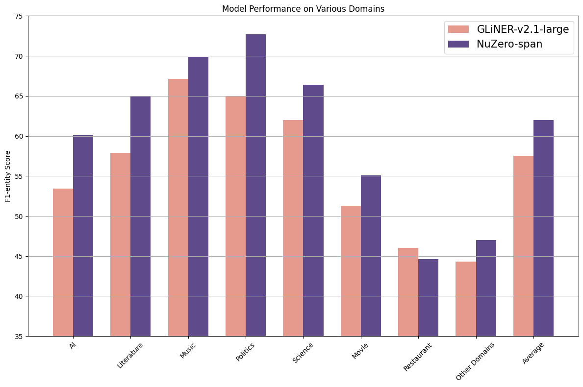 zero_shot_performance_span.png