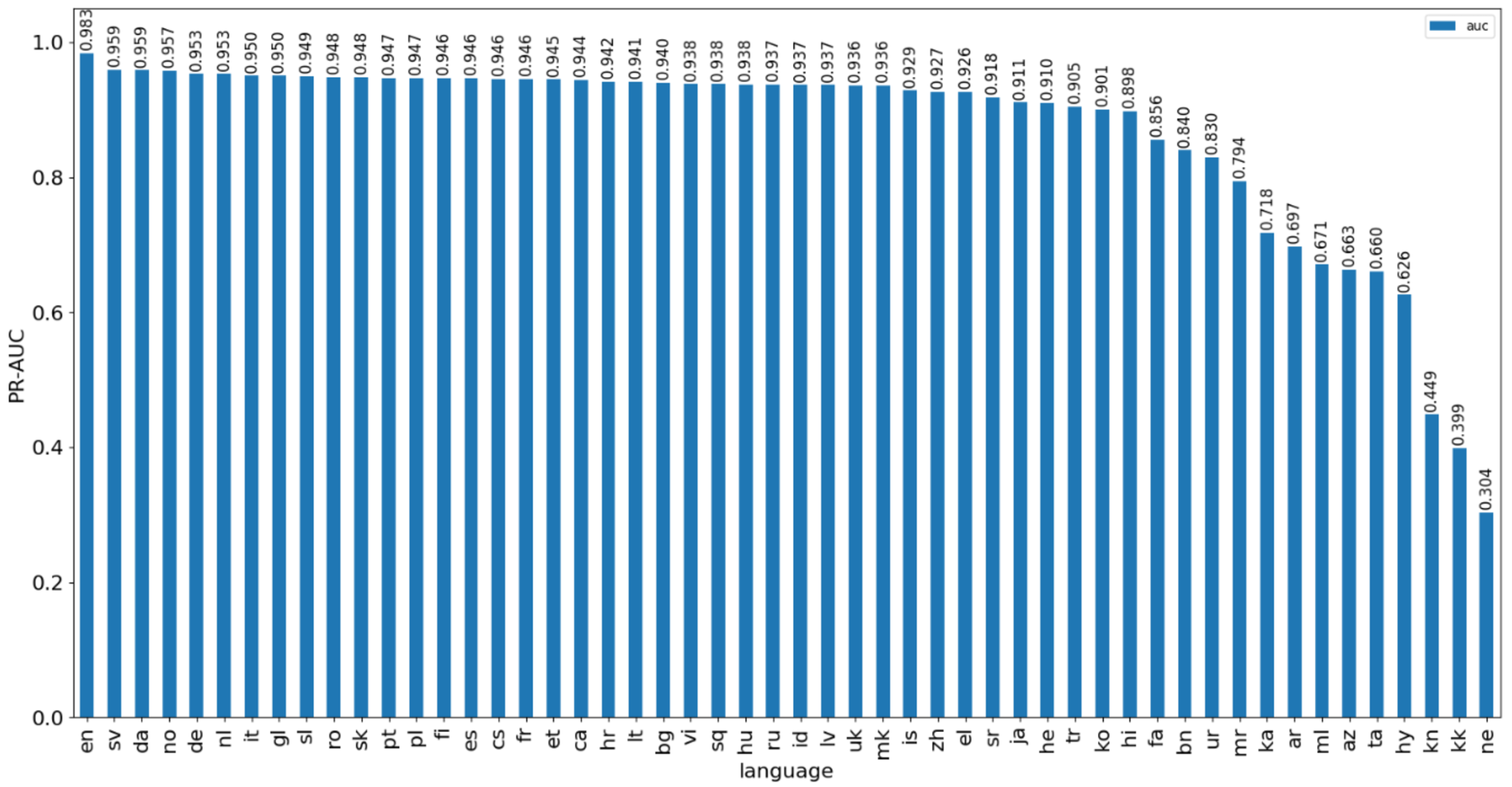 pr_auc_by_language.PNG