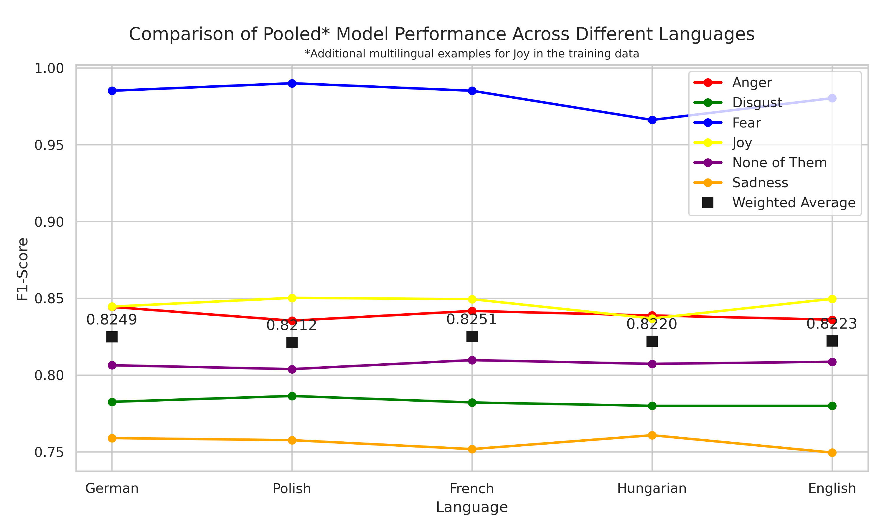 Model benchmark (language-specific test)