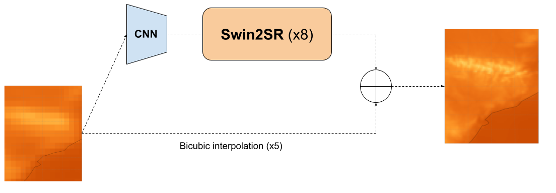 Model Architecture