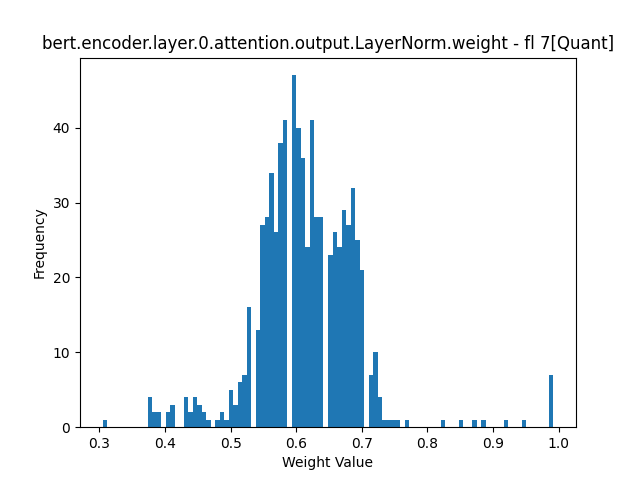 bert.encoder.layer.0.attention.output.LayerNorm.weight - fl 7[Quant].png