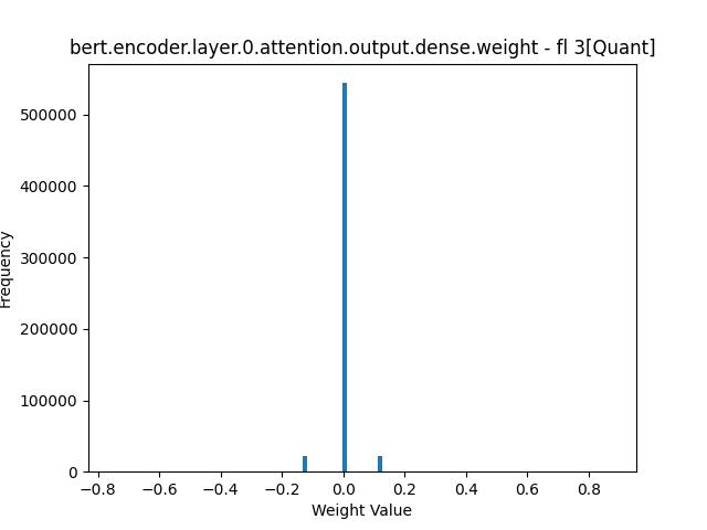 bert.encoder.layer.0.attention.output.dense.weight - fl 3[Quant].png