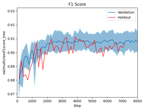 F1 Score