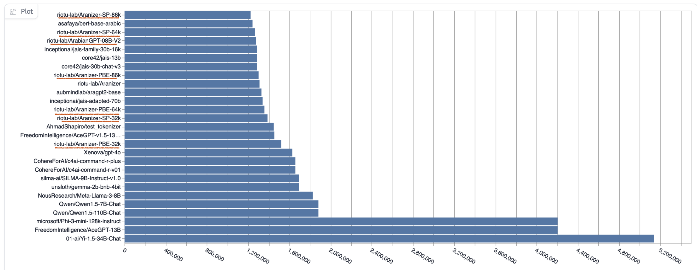 Screenshot showing the Aranizer Tokenizer achieving state of the art