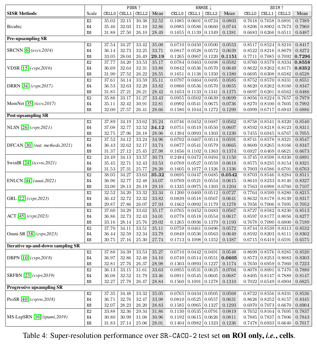 roi performance