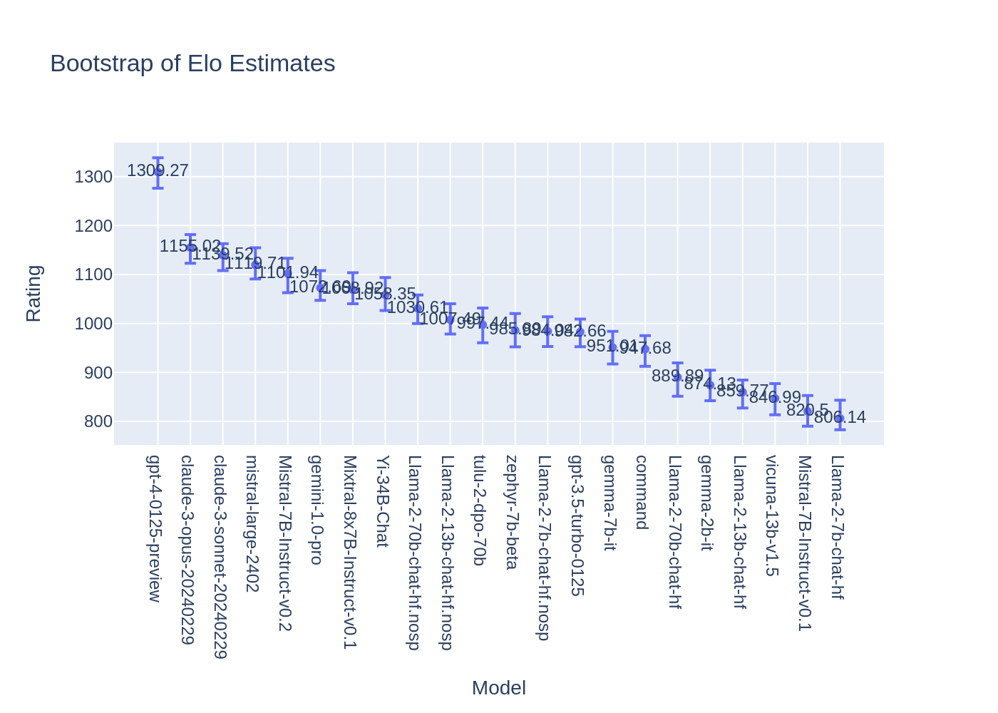 bootstrap_elo_estimates.png