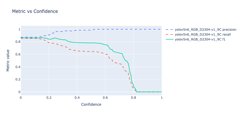 Confidence Curve