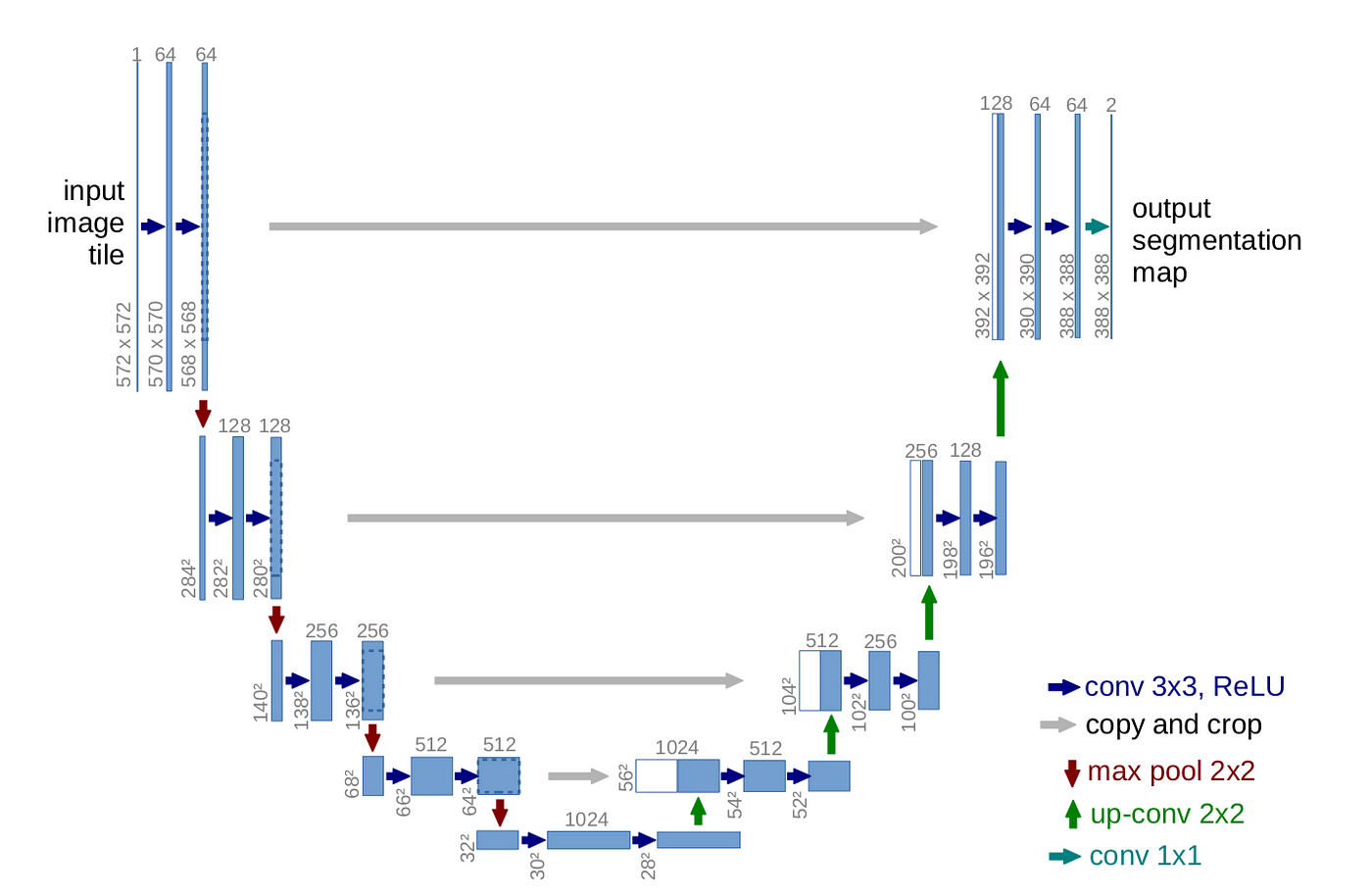 UNET Architecture