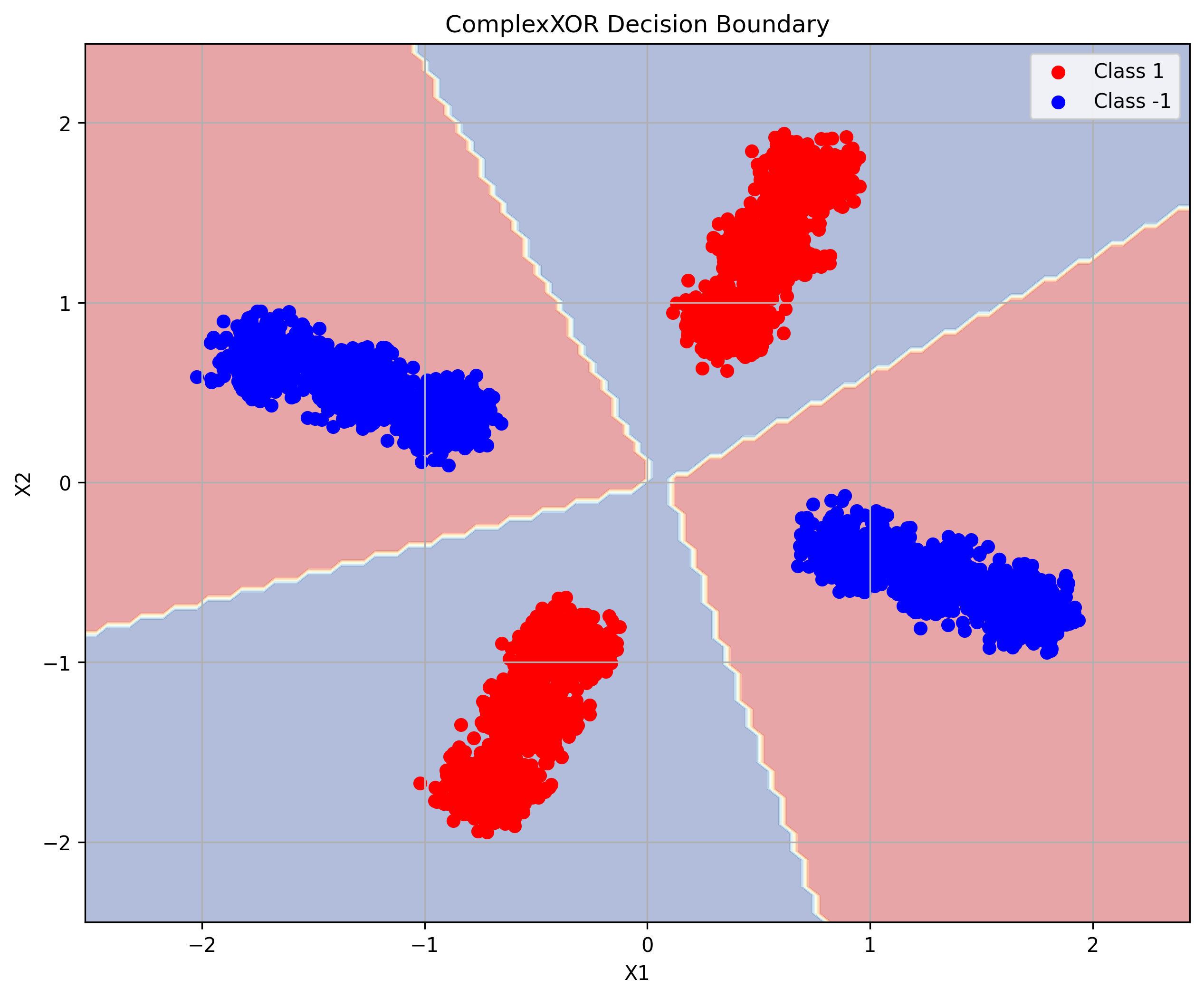 results_ComplexXOR\decision_boundary.png