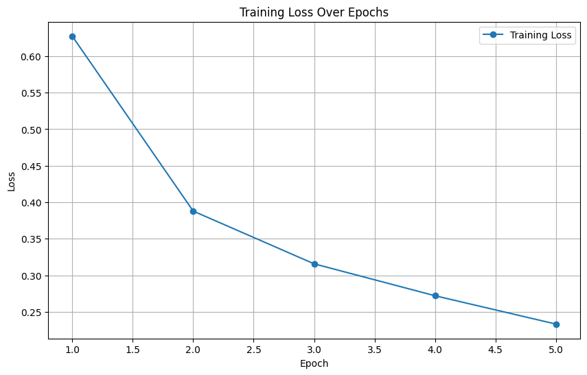 Loss Graph