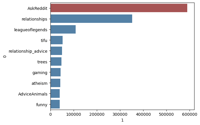 distribution