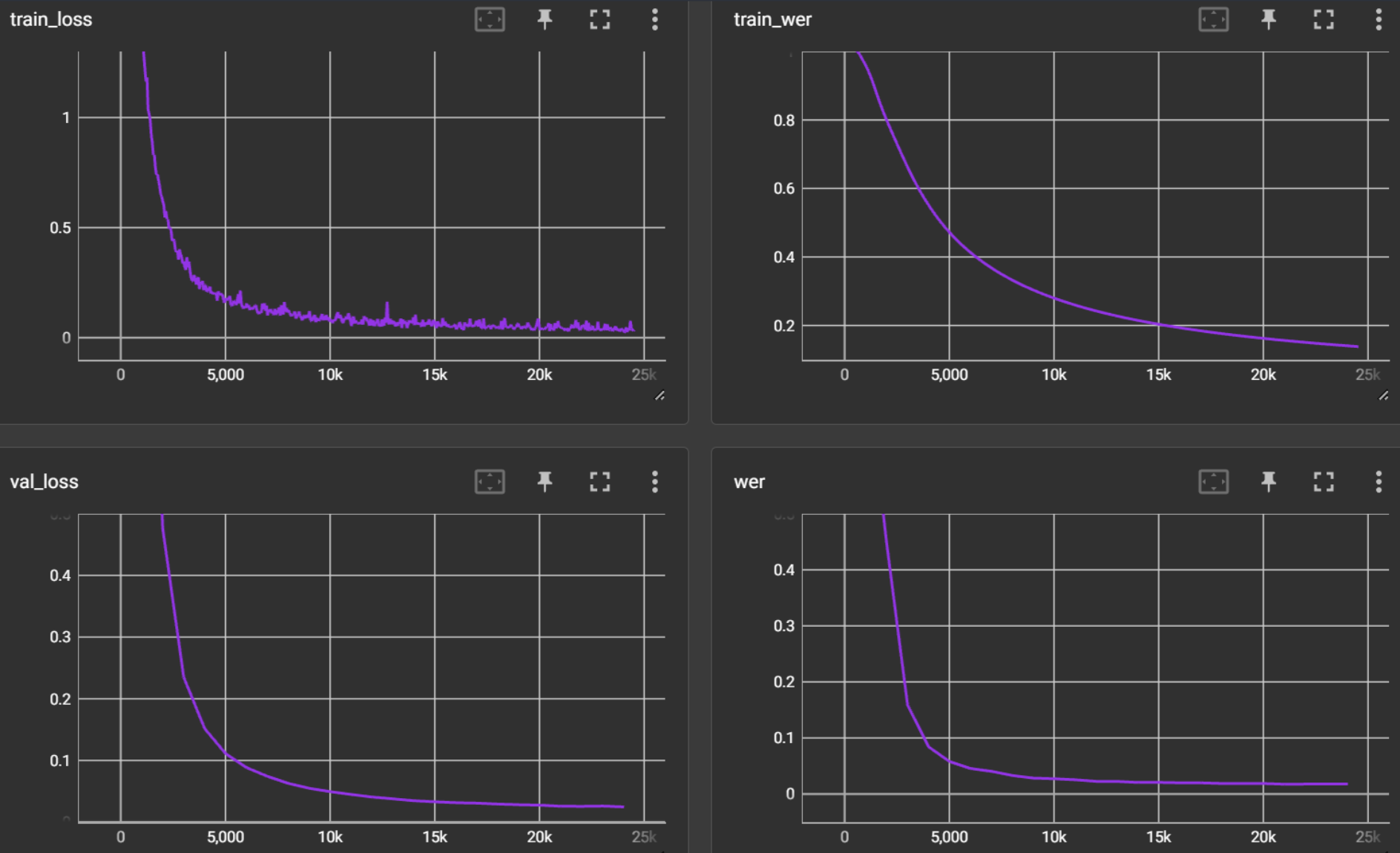 LipReading training curves